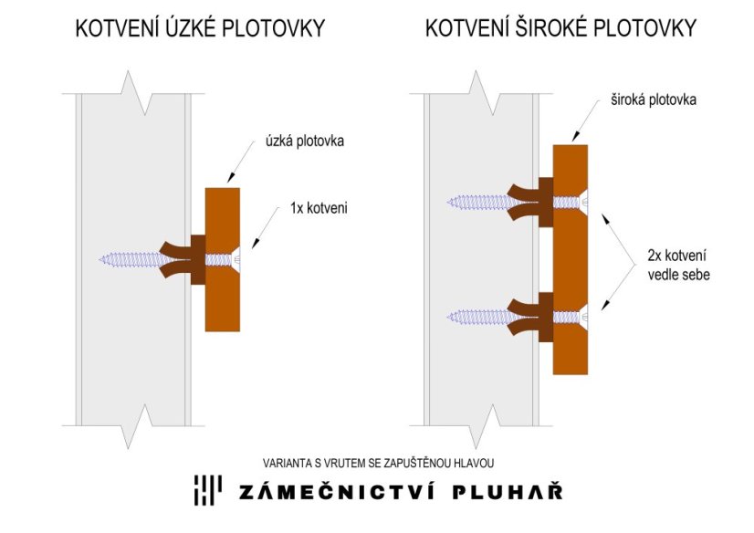 Použitie hmoždinky FISCHER P9K 