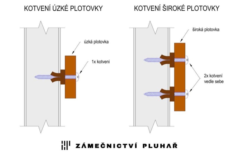 Použitie hmoždinky FISCHER P9K 